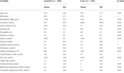 Analysis of chronic kidney disease patients by targeted next-generation sequencing identifies novel variants in kidney-related genes